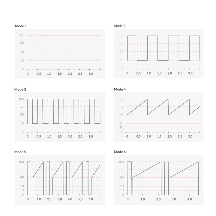 Mystim Hop Hop Bob Fuchsia - Pink Rabbit-Vibrator Vibrationsprogramme Darstellung in Graphen