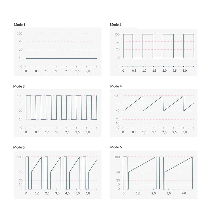 Mystim Right on Ron Rose - G‑Spot Vibrationsprogramme Darstellung in Graphen