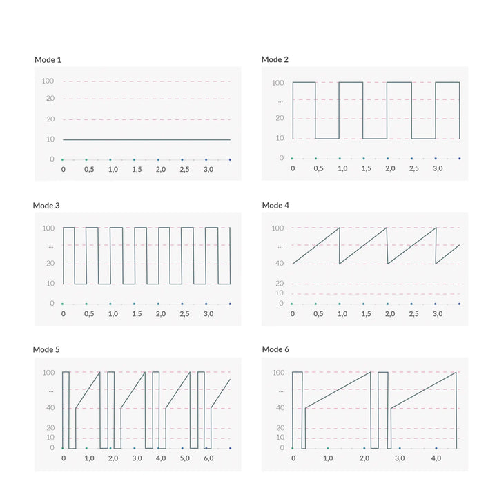Mystim Real Deal Neal – Vibrationsprogramme (Darstellung der Graphen)