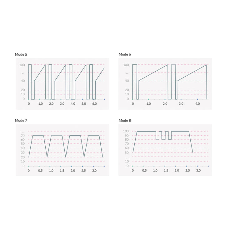 Mystim Real Deal Neal – Vibrationsprogramme (Darstellung der Graphen) 2