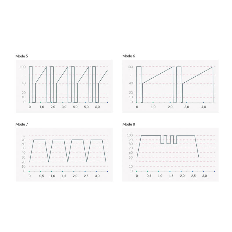 Mystim Sleak Freak – Programme (Darstellung der Graphen) 3