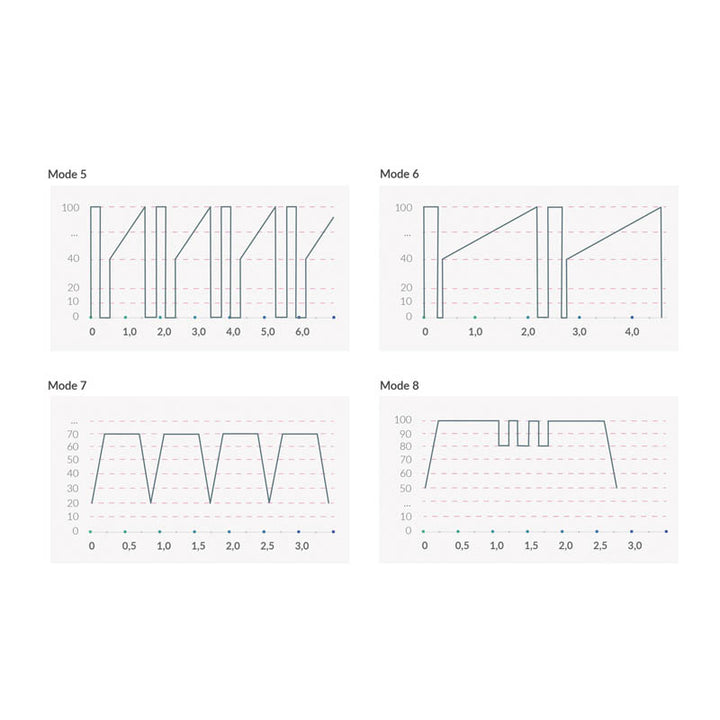 Mystim Sleak Freak – Programme (Darstellung der Graphen) 3