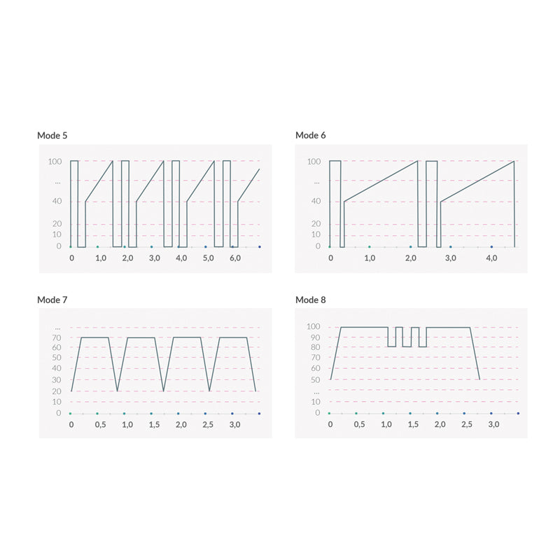 Mystim Real Deal Neal – Vibrationsprogramme (Darstellung der Graphen) 4