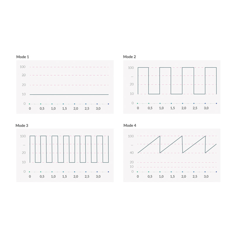 Mystim Real Deal Neal – Vibrationsprogramme (Darstellung der Graphen) 1
