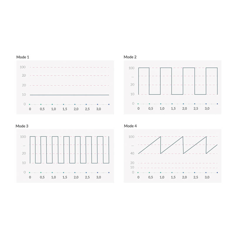 Mystim Sleak Freak – Programme (Darstellung der Graphen) 2